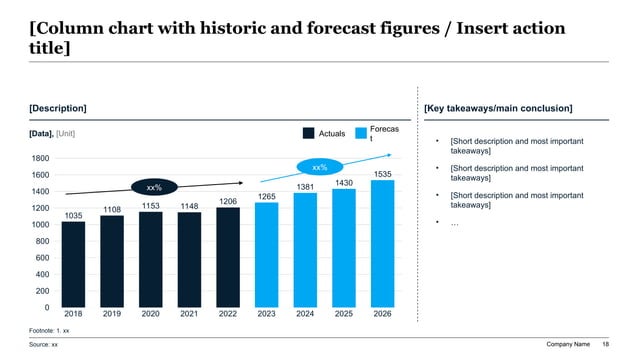 Annual operating plan baseline chart comparing historical actuals with forecast years to anchor next year targets