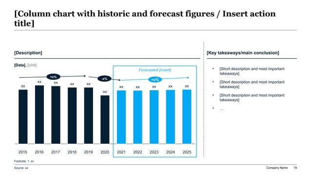 Budget review forecast chart reference separating actual periods from forecast periods so executives can see where the outlook changed