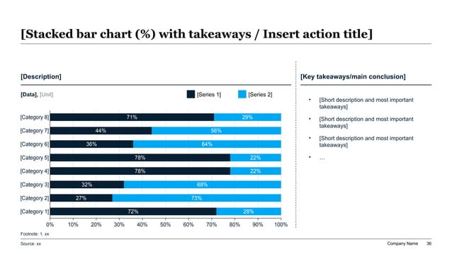100% stacked horizontal bar chart breaking down enterprise emissions across eight value-chain categories with exact percentage segment distributions and an executive key takeaways panel