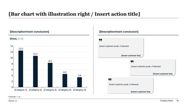 Executive split-panel presentation layout pairing a descending performance column chart on the left with three structured qualitative customer quote and enterprise validation callout cards on the right.