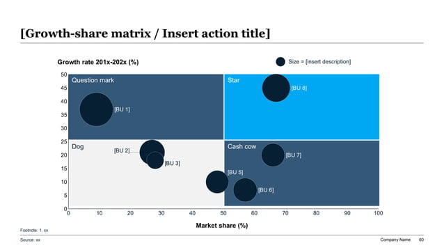 BCG-style bubble matrix slide for storage unit portfolio review comparing asset growth, occupancy, NOI, capex needs, and investment priority.