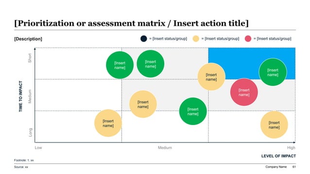 Private equity portfolio review prioritization matrix comparing initiatives by impact and time to impact across holdings