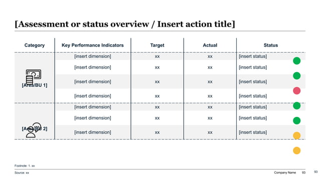 Budget review scorecard reference showing targets actuals and status indicators across several finance metrics