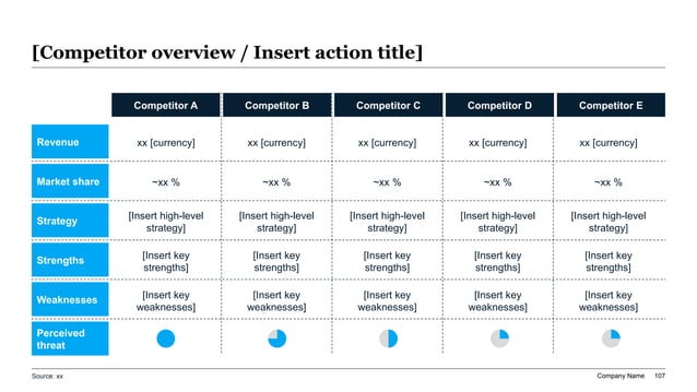 Structured 5-competitor comparison matrix slide featuring bold category headers, blue row accents, SWOT elements, and qualitative Harvey Ball rating circles across functional capabilities.