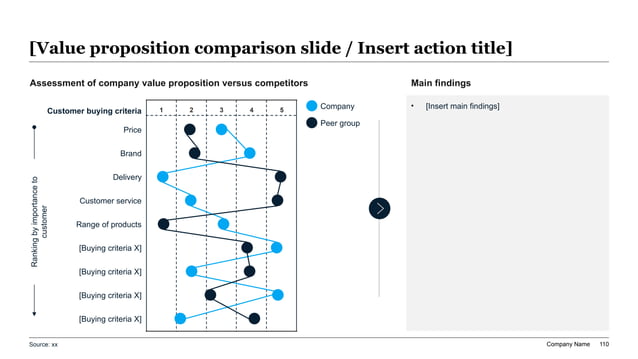 Value proposition curve comparison showing how a GTM deck should express differentiated value against peer alternatives