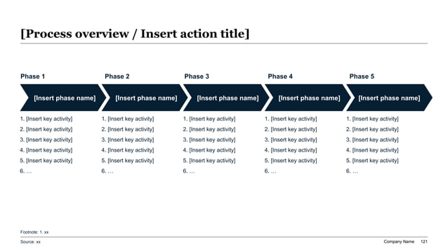 Five-phase process timeline showing how spreadsheet inputs move through framing drafting review revision and executive circulation