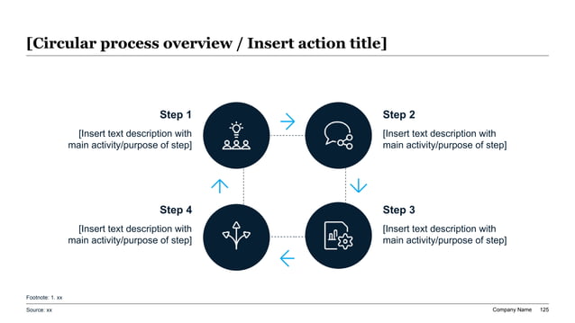 Circular review loop for slide deck automation showing iterative drafting review and revision for executive presentations