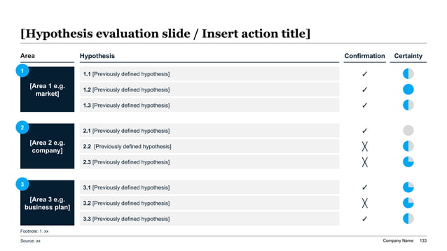 Executive scorecard using Harvey Ball indicators to compare strategic hypotheses and certainty levels across a steering committee decision set