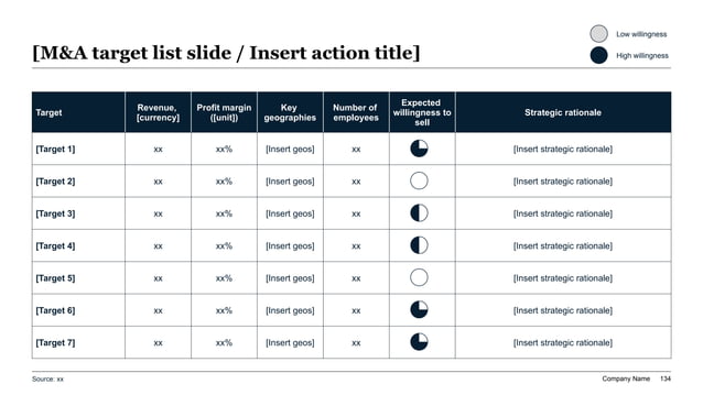 M&A target screening scorecard showing candidate companies, selection criteria, and strategic rationale for acquisition prioritization