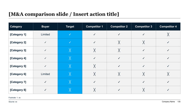 M&A target comparison matrix with one highlighted target column showing capabilities, risks, and attractiveness versus alternatives