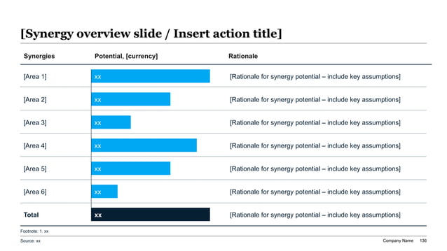 M&A synergy dashboard showing value pools, quantified upside, and rationale by cost and growth lever