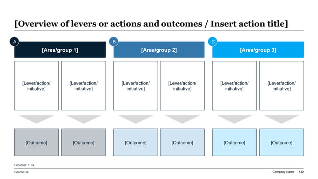 Widescreen 16:9 slide layout featuring a 3-column strategic flow chart with blue header blocks mapping urban planning levers to municipal outcomes.