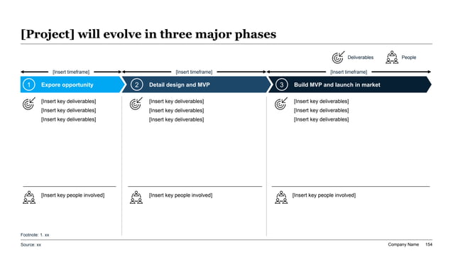 Three-phase rollout roadmap showing sequential change milestones, deliverables, and staffing checkpoints over ninety days