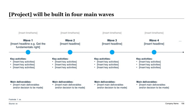 Partner enablement roadmap showing four rollout waves from onboarding through first-pipeline activation and repeatability