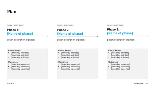 Three-phase M&A synergy realization plan showing workstream activities, sequencing, and target outcomes across the capture program