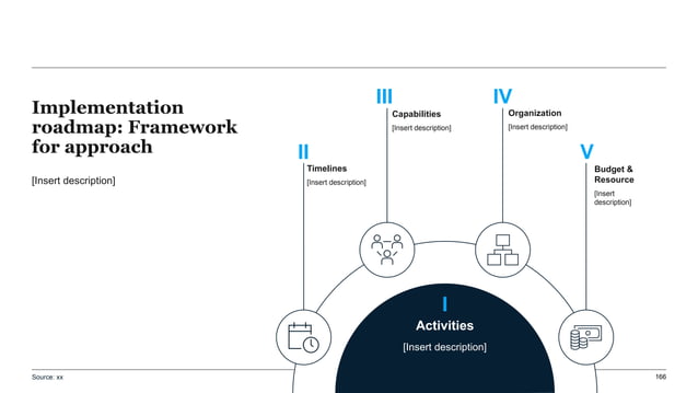Annual operating plan architecture showing the linkage between budget teams organization and timelines in one planning frame