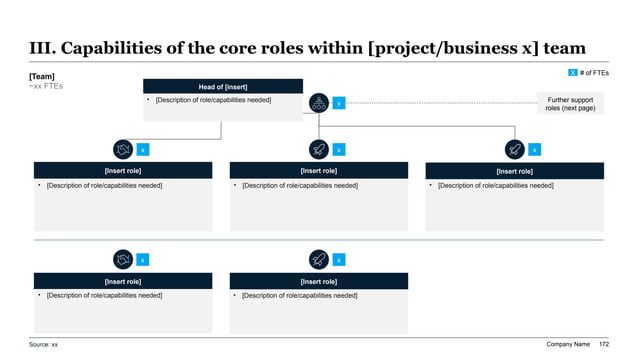 Partner enablement governance diagram showing channel leadership field roles and capability ownership across the partner motion