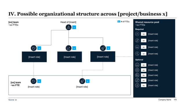 Annual operating plan resource map showing organizational ownership and shared support capacity across teams