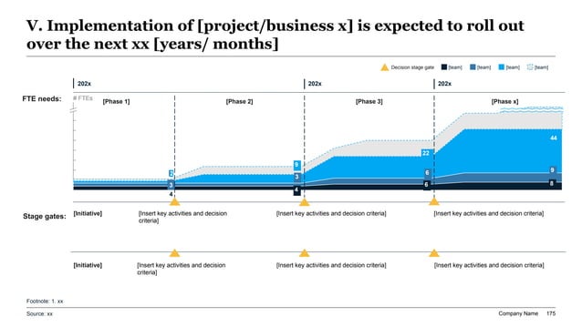 Launch readiness stage-gate chart showing capacity build launch checkpoints and resource thresholds across phases
