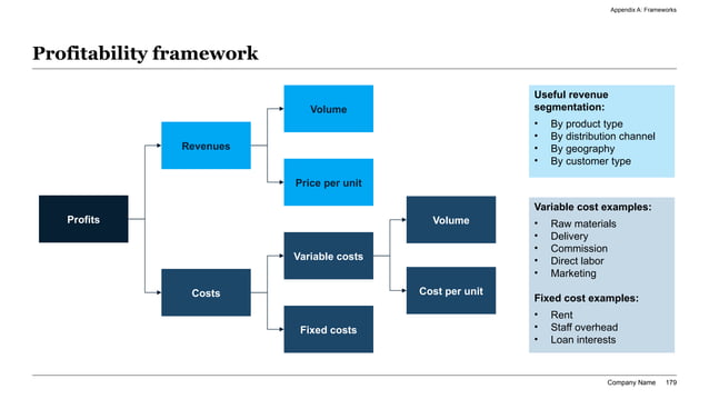 Consulting logic tree used to decompose a business problem into mutually exclusive workstreams before slide organization begins