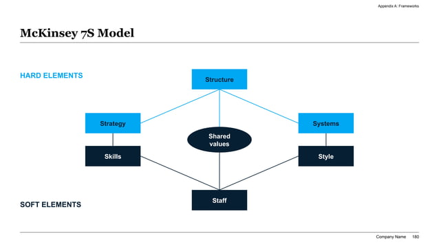 Hexagonal organizational alignment diagram showing strategy, structure, systems, skills, staff, style, and shared values as a change diagnostic