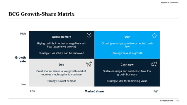 BCG growth share 2x2 quadrant matrix mapping business portfolio segments into Cash Cows, Stars, Question Marks, and Dogs to determine reinvestment or cash harvest mandates.