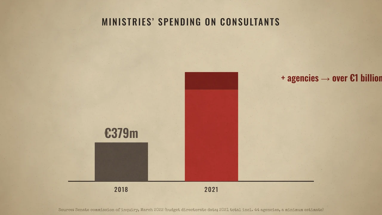 The McKinsey Affair in France: Spending, Tax and Trust: The Senate’s spending figures cover defined institutions and years