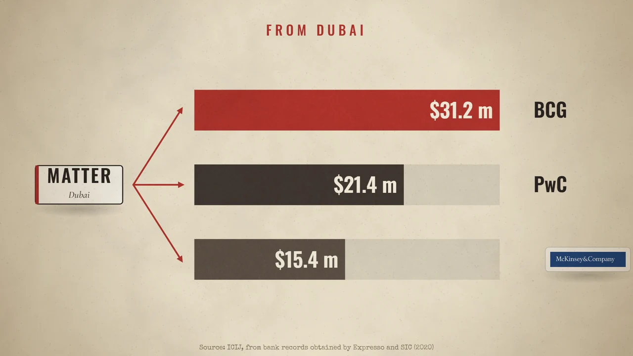 Luanda Leaks: The Consultants and Angola’s Oil Money: Reported onward consulting payments must be read with their source, period and the firms’ responses.