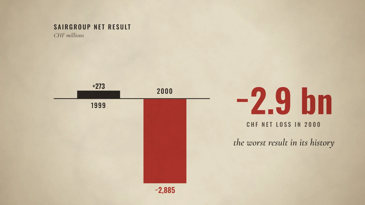 Why Swissair Failed: The Hunter Strategy, Explained: The group’s reported losses make the funding problem visible